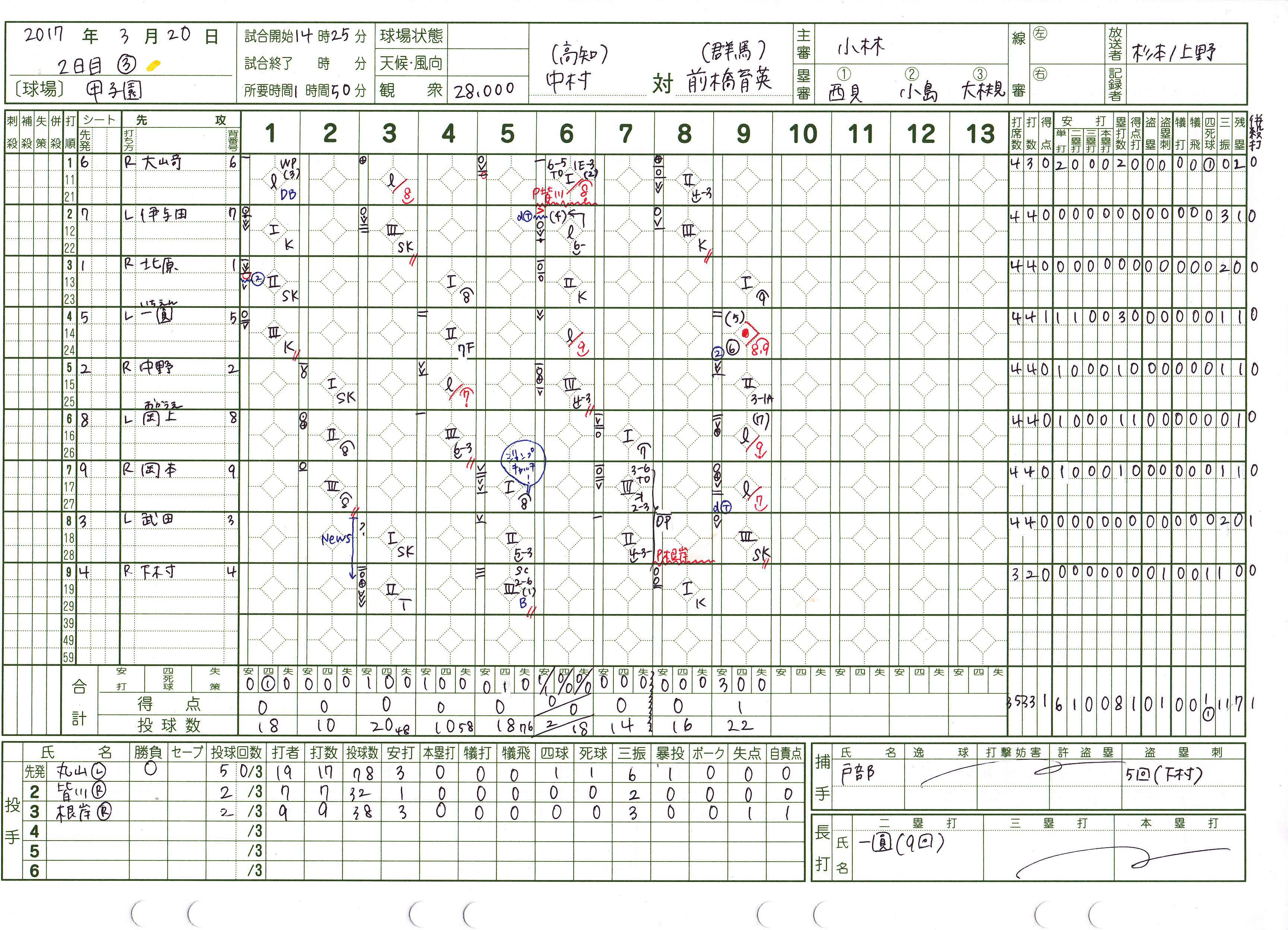 第回選抜高校野球 高校野球記録 1703 中村 高知 Vs 前橋育英 群馬 Ksほんやく工房