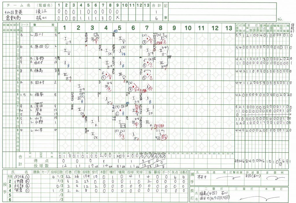 センバツ交流試合 高校野球記録 0815 仙台育英 宮城 1 6 倉敷商 岡山 Ksほんやく工房